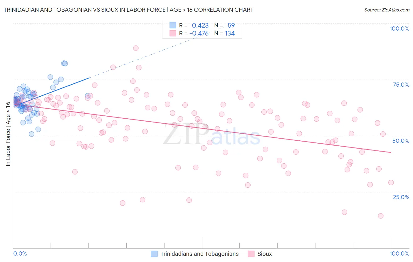 Trinidadian and Tobagonian vs Sioux In Labor Force | Age > 16