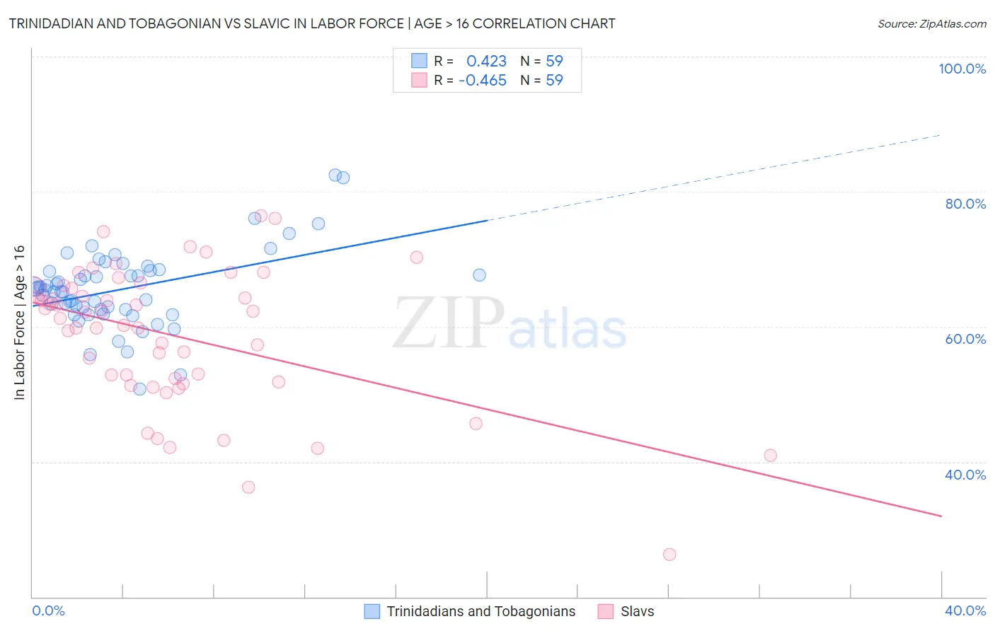 Trinidadian and Tobagonian vs Slavic In Labor Force | Age > 16