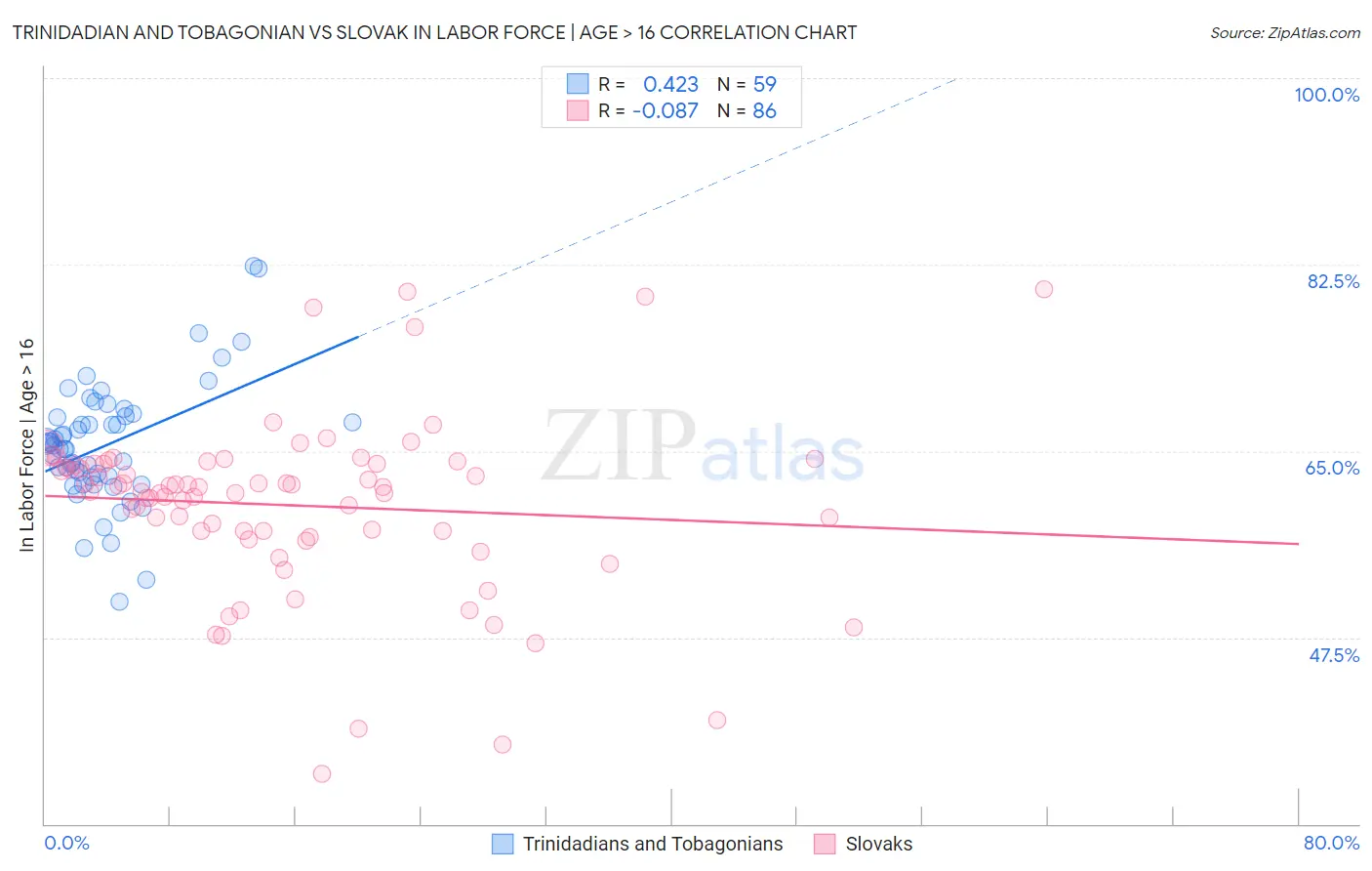 Trinidadian and Tobagonian vs Slovak In Labor Force | Age > 16