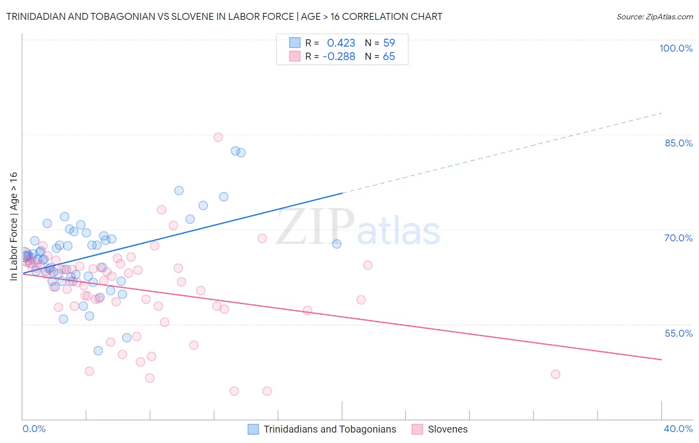 Trinidadian and Tobagonian vs Slovene In Labor Force | Age > 16