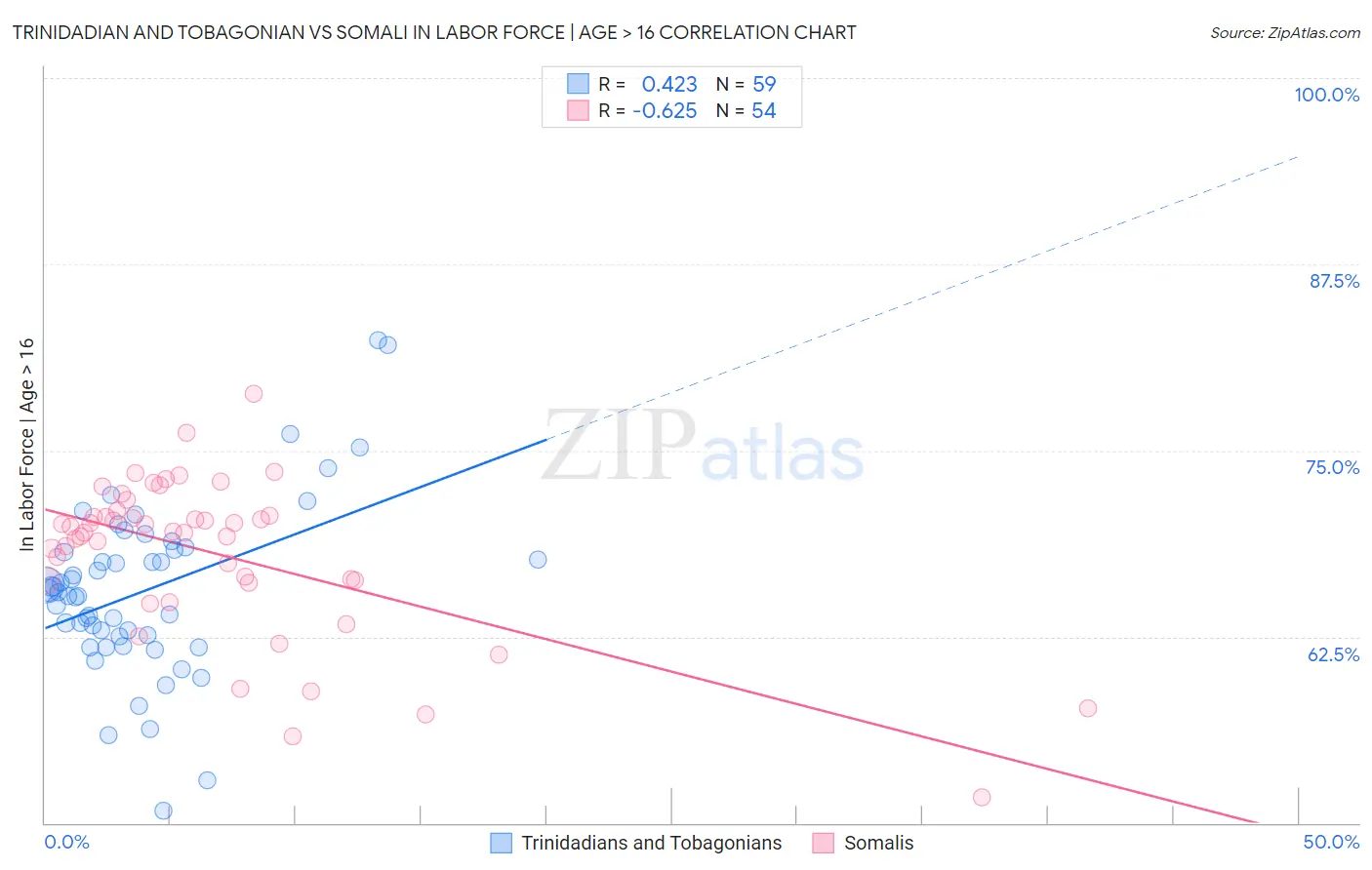 Trinidadian and Tobagonian vs Somali In Labor Force | Age > 16
