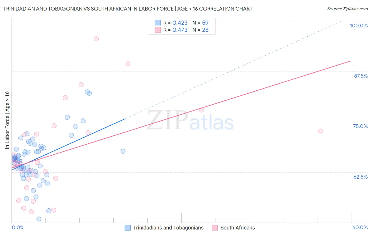 Trinidadian and Tobagonian vs South African In Labor Force | Age > 16