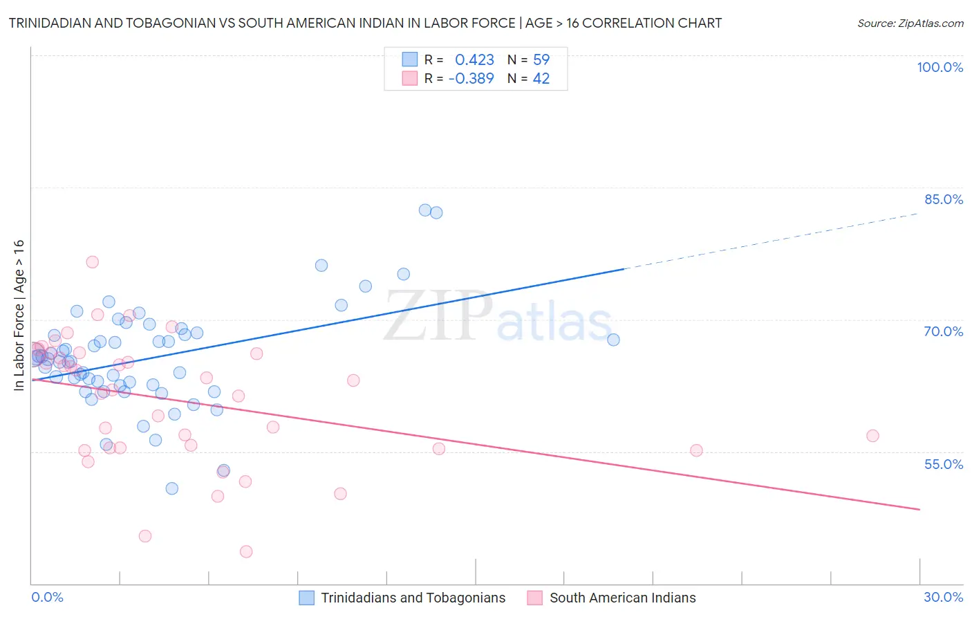 Trinidadian and Tobagonian vs South American Indian In Labor Force | Age > 16