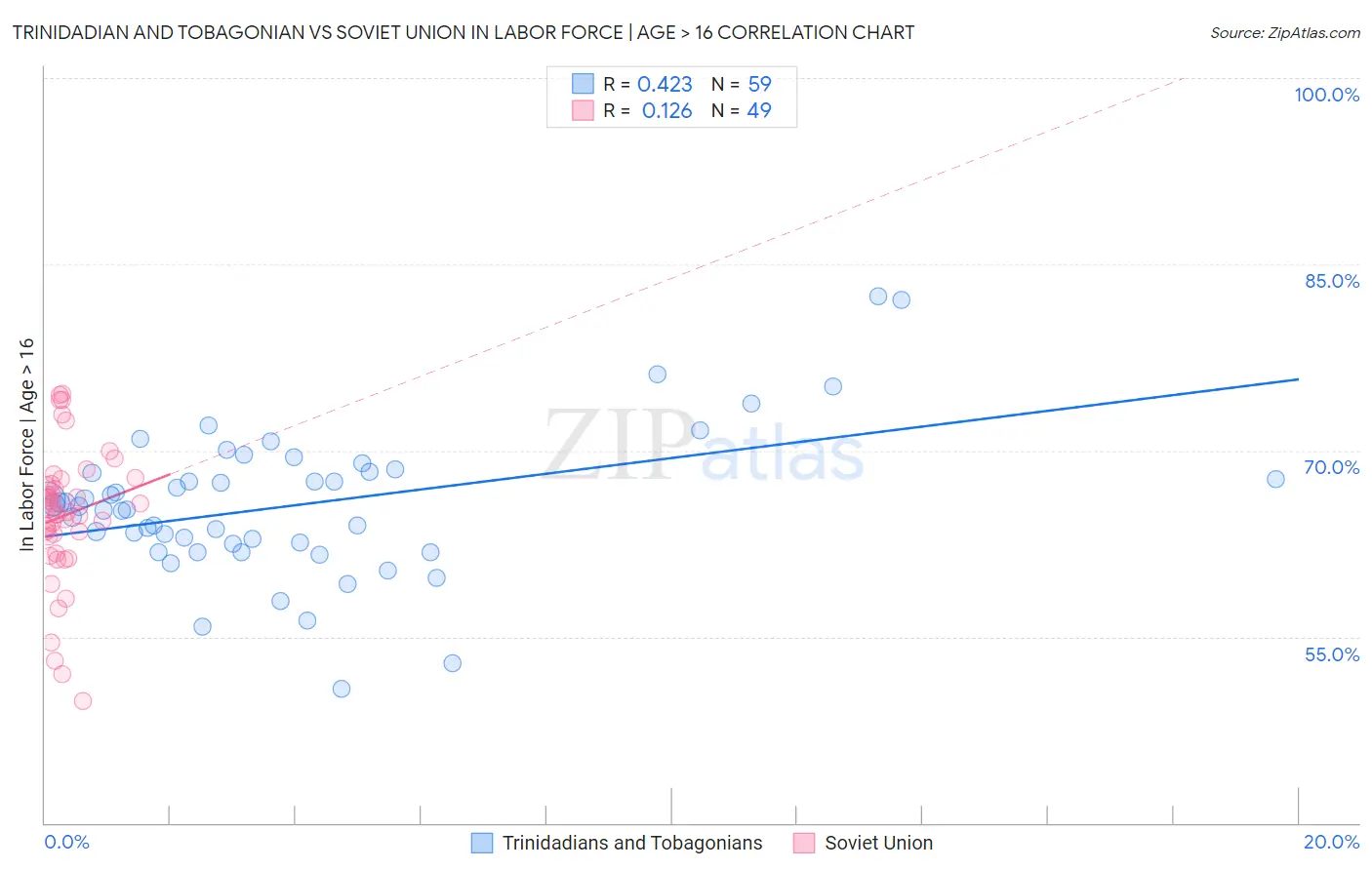 Trinidadian and Tobagonian vs Soviet Union In Labor Force | Age > 16