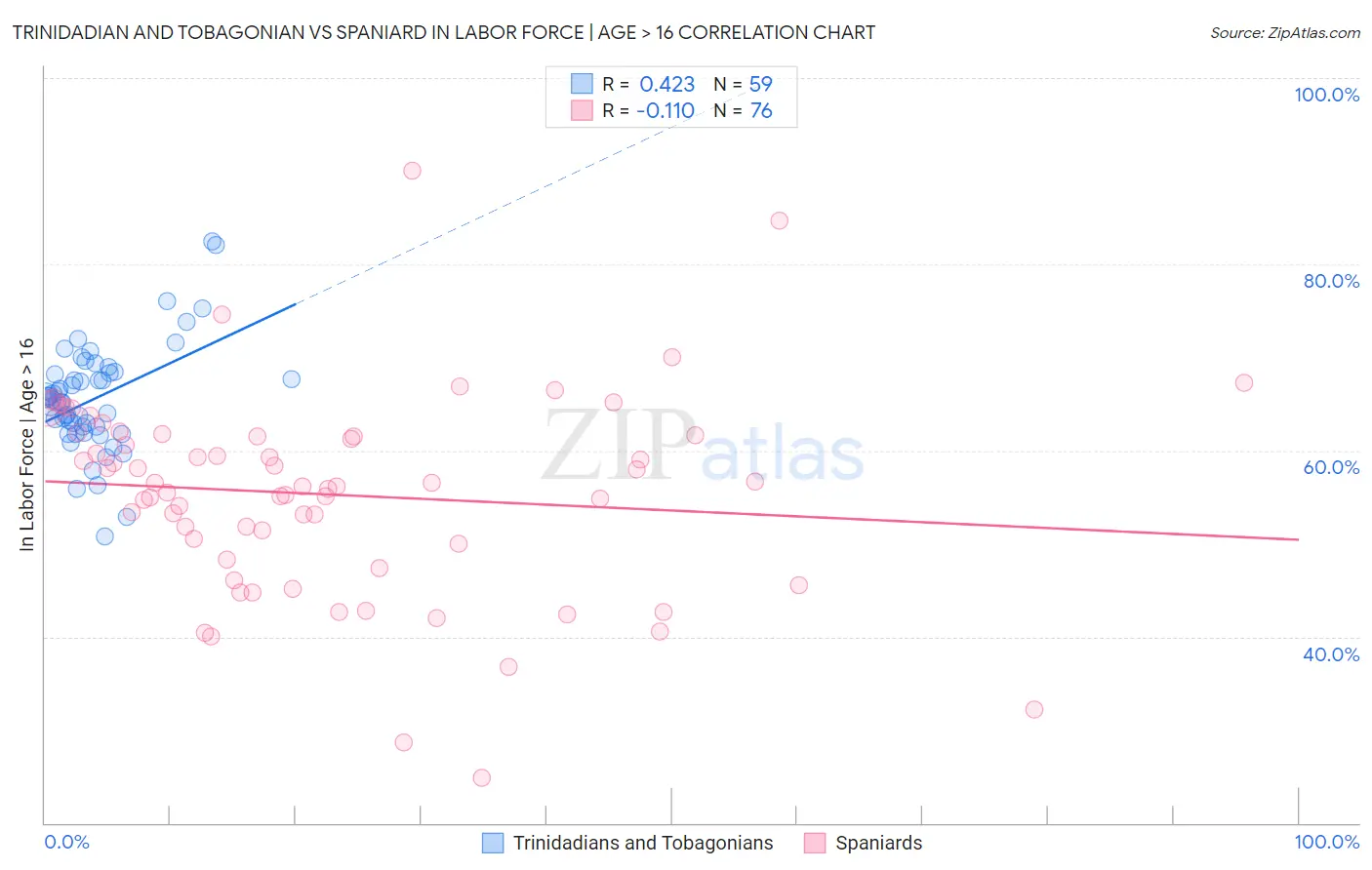 Trinidadian and Tobagonian vs Spaniard In Labor Force | Age > 16