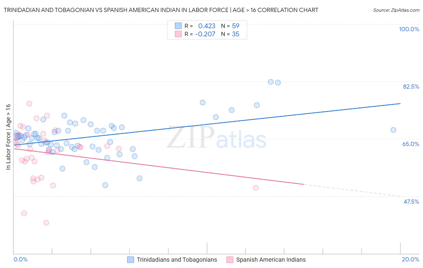 Trinidadian and Tobagonian vs Spanish American Indian In Labor Force | Age > 16