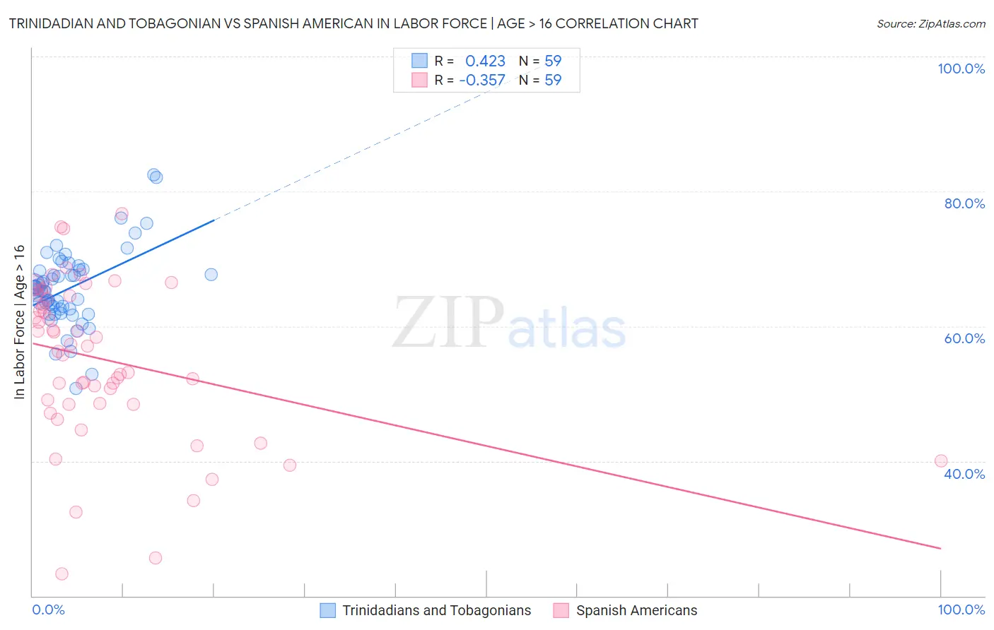 Trinidadian and Tobagonian vs Spanish American In Labor Force | Age > 16