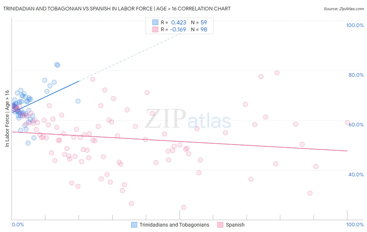 Trinidadian and Tobagonian vs Spanish In Labor Force | Age > 16