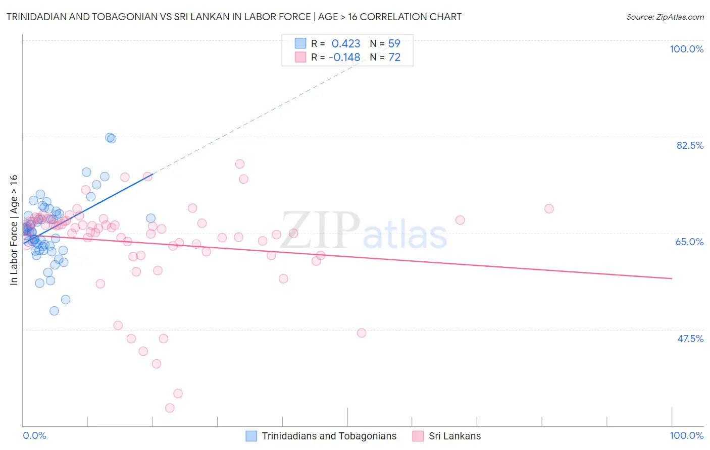 Trinidadian and Tobagonian vs Sri Lankan In Labor Force | Age > 16
