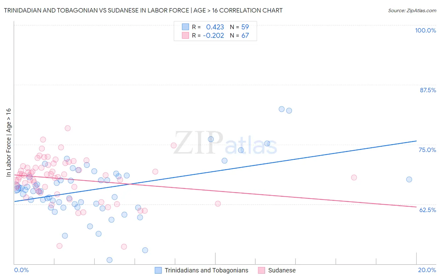 Trinidadian and Tobagonian vs Sudanese In Labor Force | Age > 16