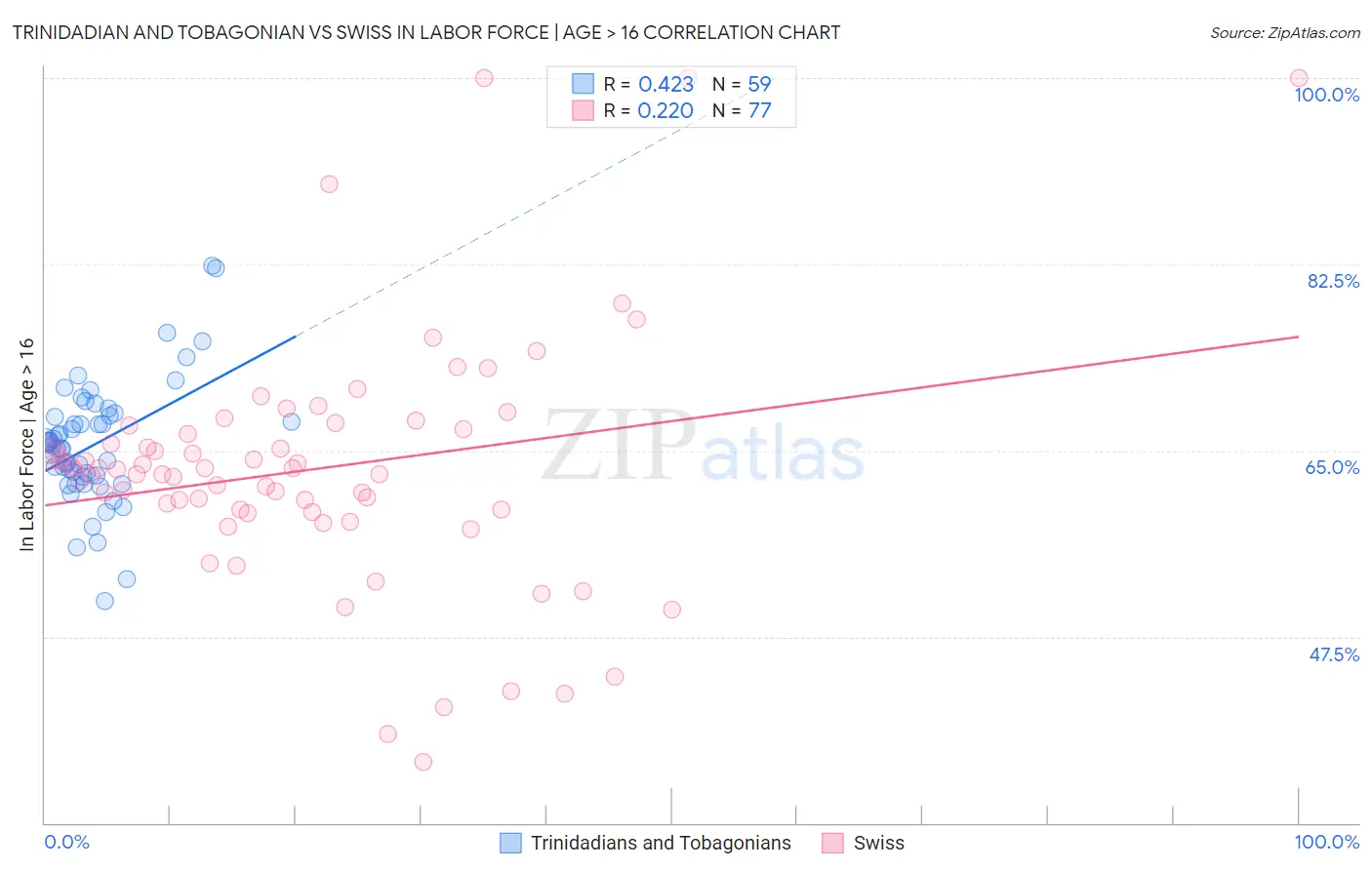 Trinidadian and Tobagonian vs Swiss In Labor Force | Age > 16