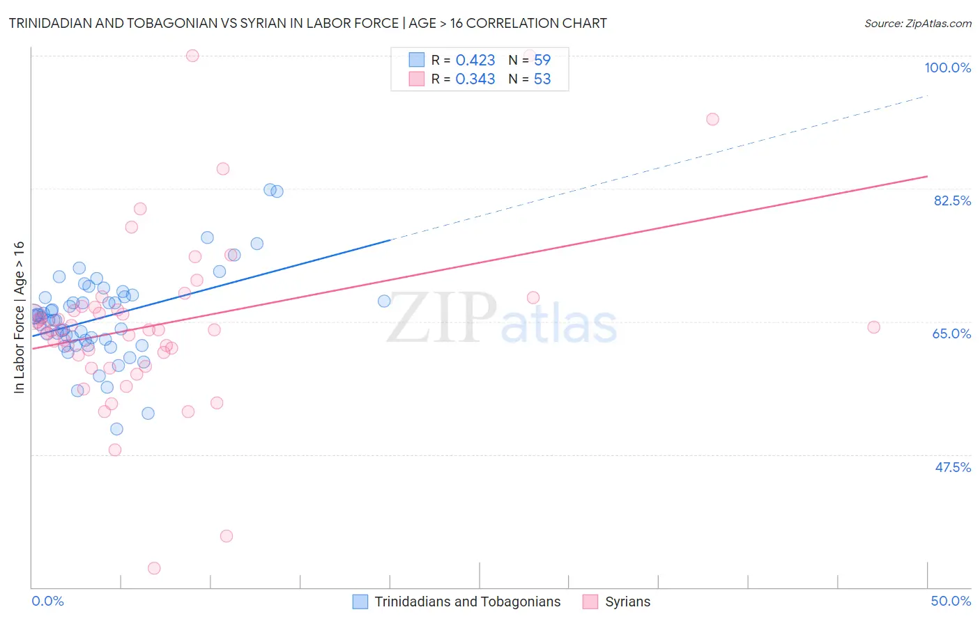 Trinidadian and Tobagonian vs Syrian In Labor Force | Age > 16