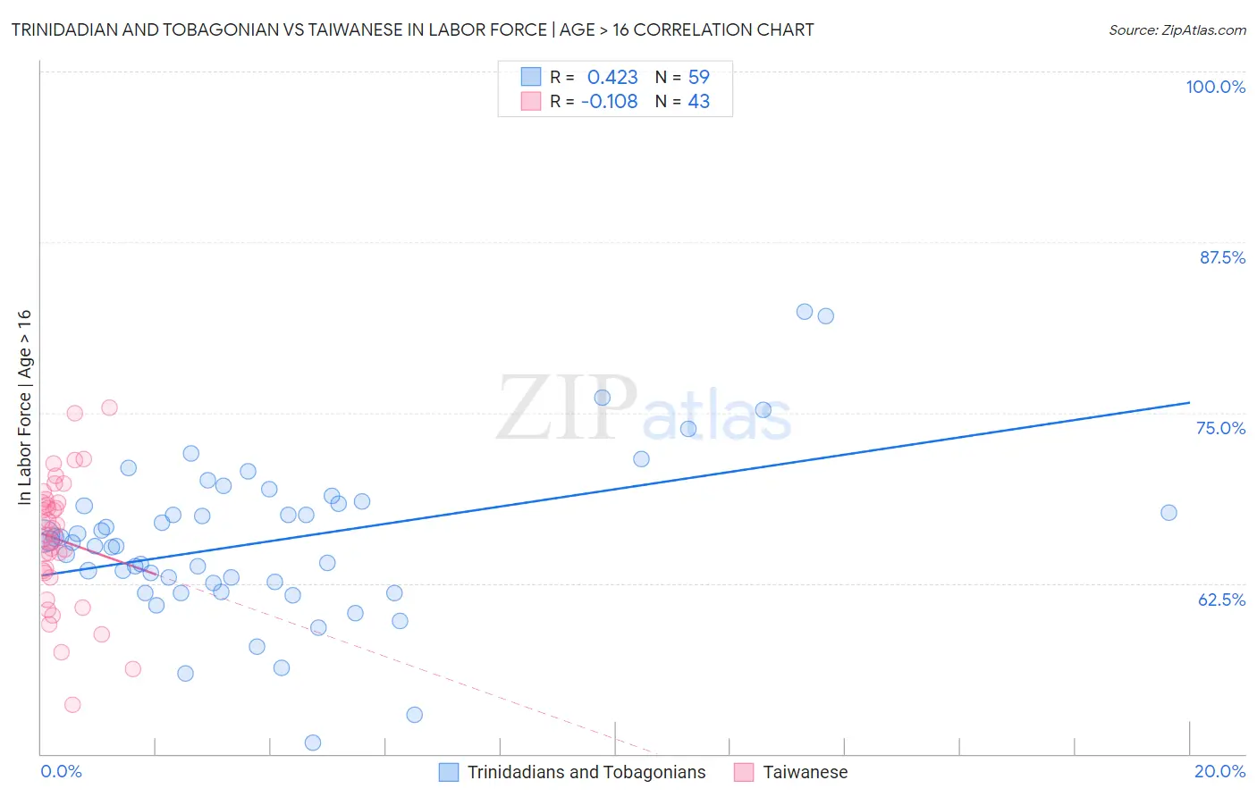 Trinidadian and Tobagonian vs Taiwanese In Labor Force | Age > 16