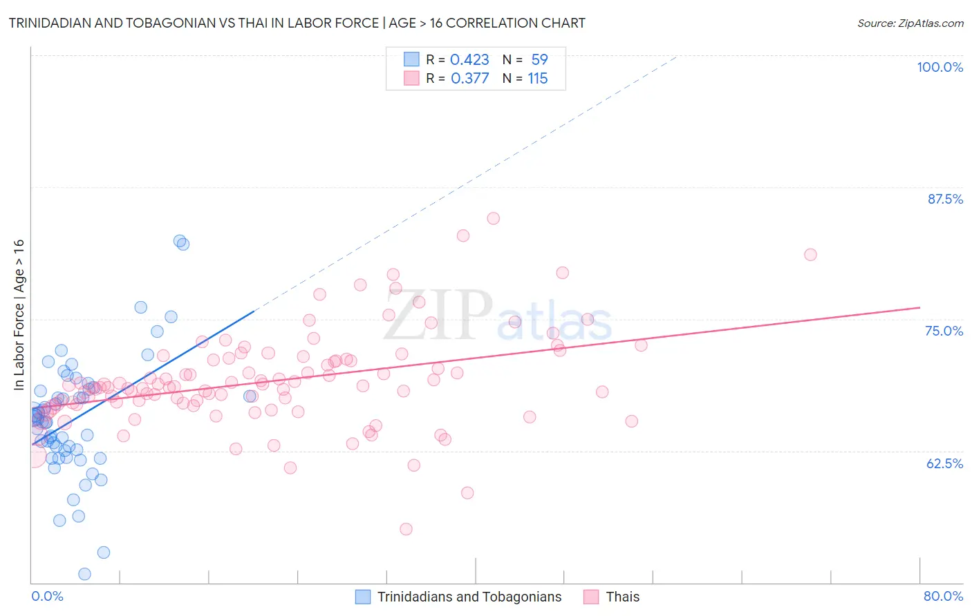 Trinidadian and Tobagonian vs Thai In Labor Force | Age > 16