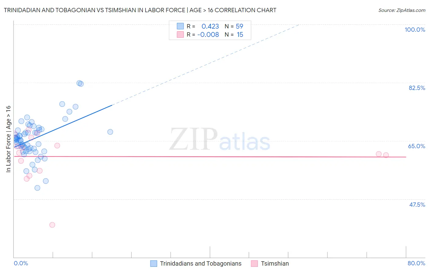 Trinidadian and Tobagonian vs Tsimshian In Labor Force | Age > 16