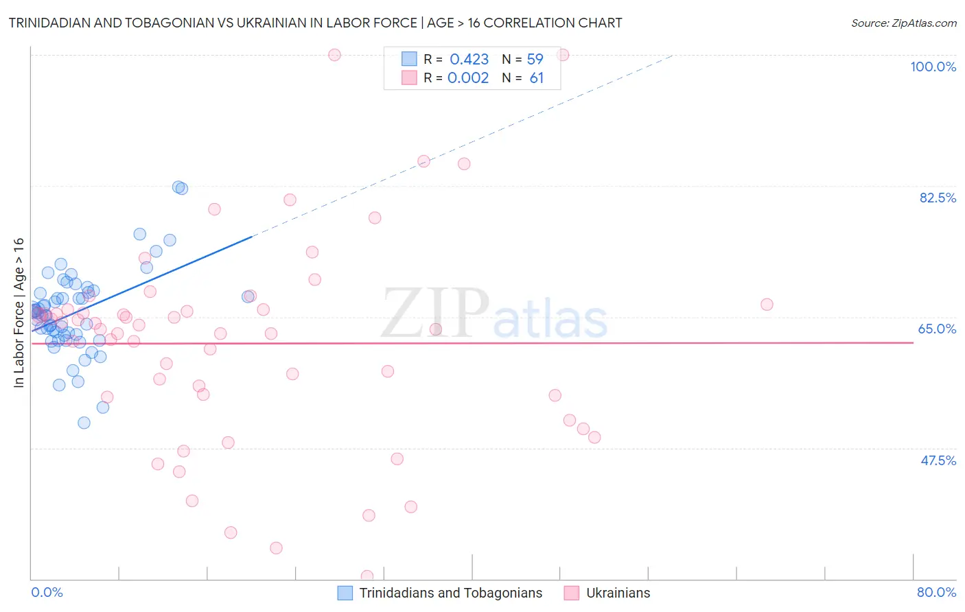 Trinidadian and Tobagonian vs Ukrainian In Labor Force | Age > 16