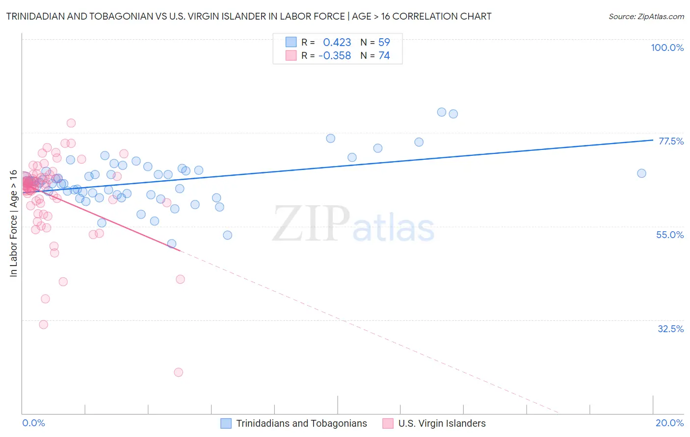 Trinidadian and Tobagonian vs U.S. Virgin Islander In Labor Force | Age > 16