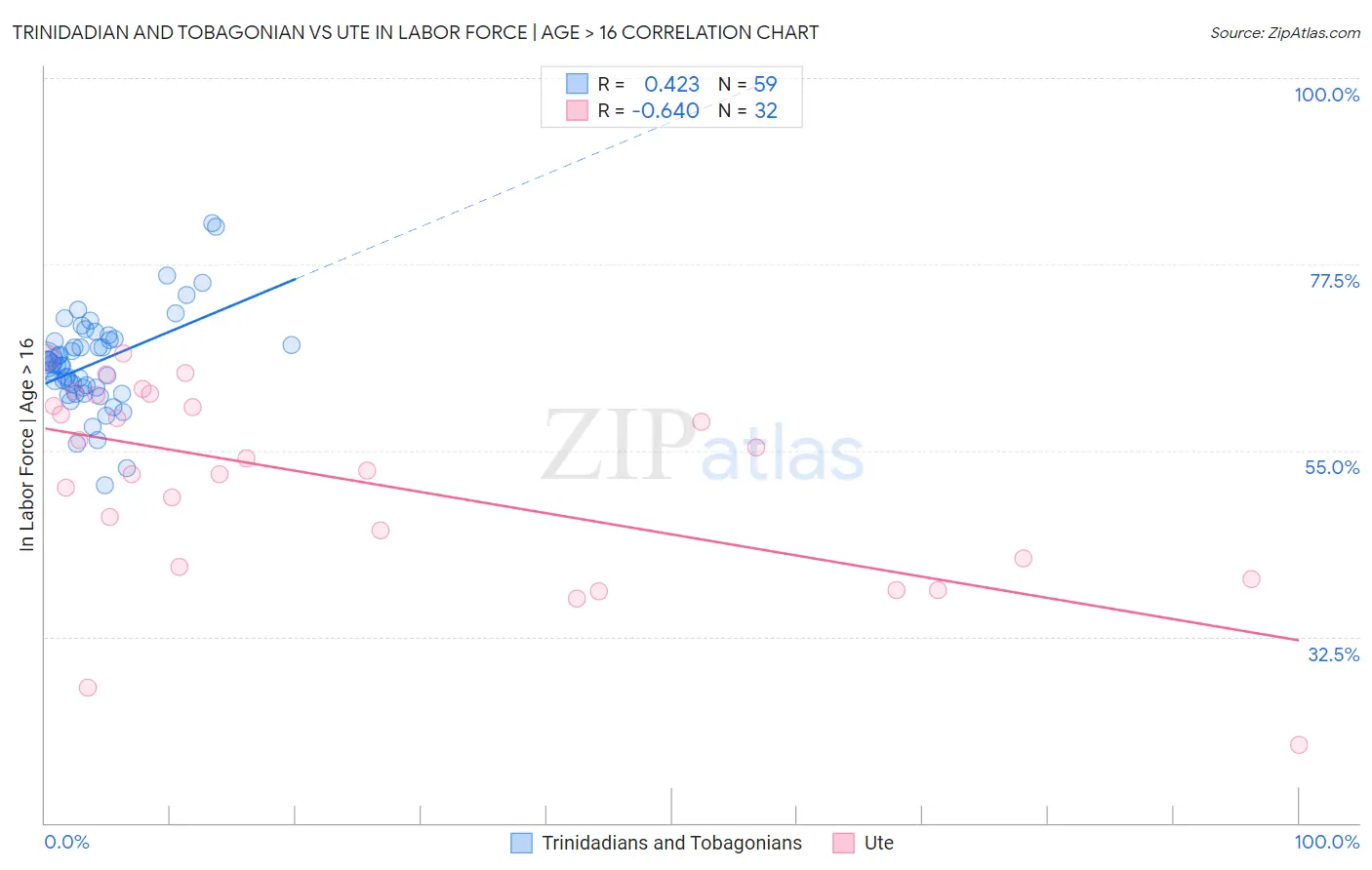 Trinidadian and Tobagonian vs Ute In Labor Force | Age > 16