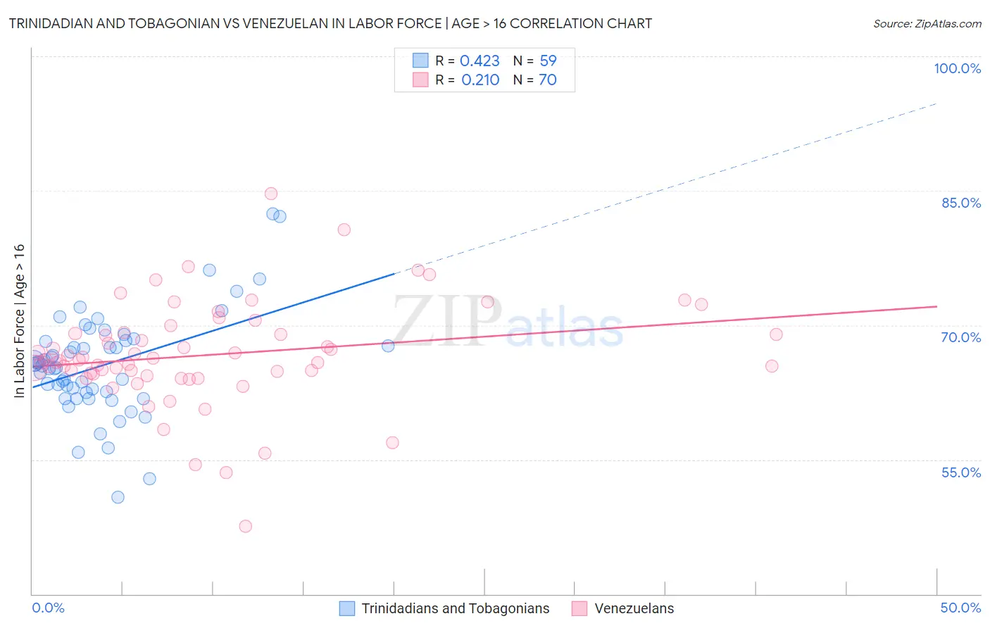 Trinidadian and Tobagonian vs Venezuelan In Labor Force | Age > 16