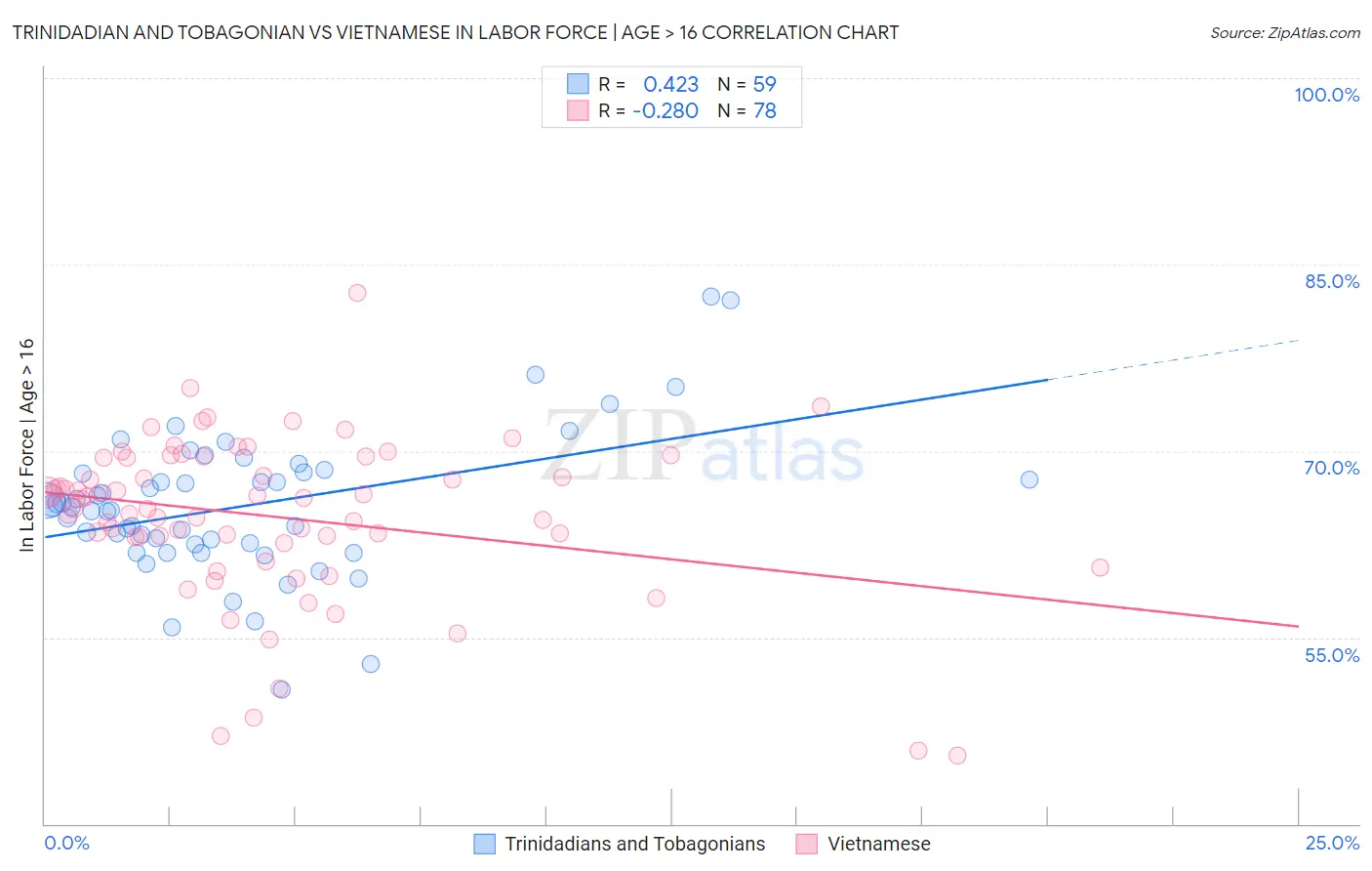Trinidadian and Tobagonian vs Vietnamese In Labor Force | Age > 16