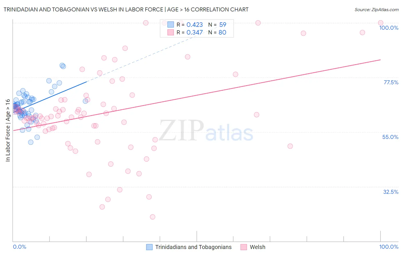 Trinidadian and Tobagonian vs Welsh In Labor Force | Age > 16