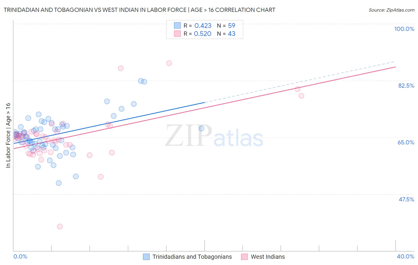 Trinidadian and Tobagonian vs West Indian In Labor Force | Age > 16