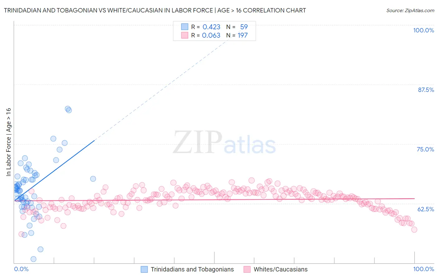 Trinidadian and Tobagonian vs White/Caucasian In Labor Force | Age > 16
