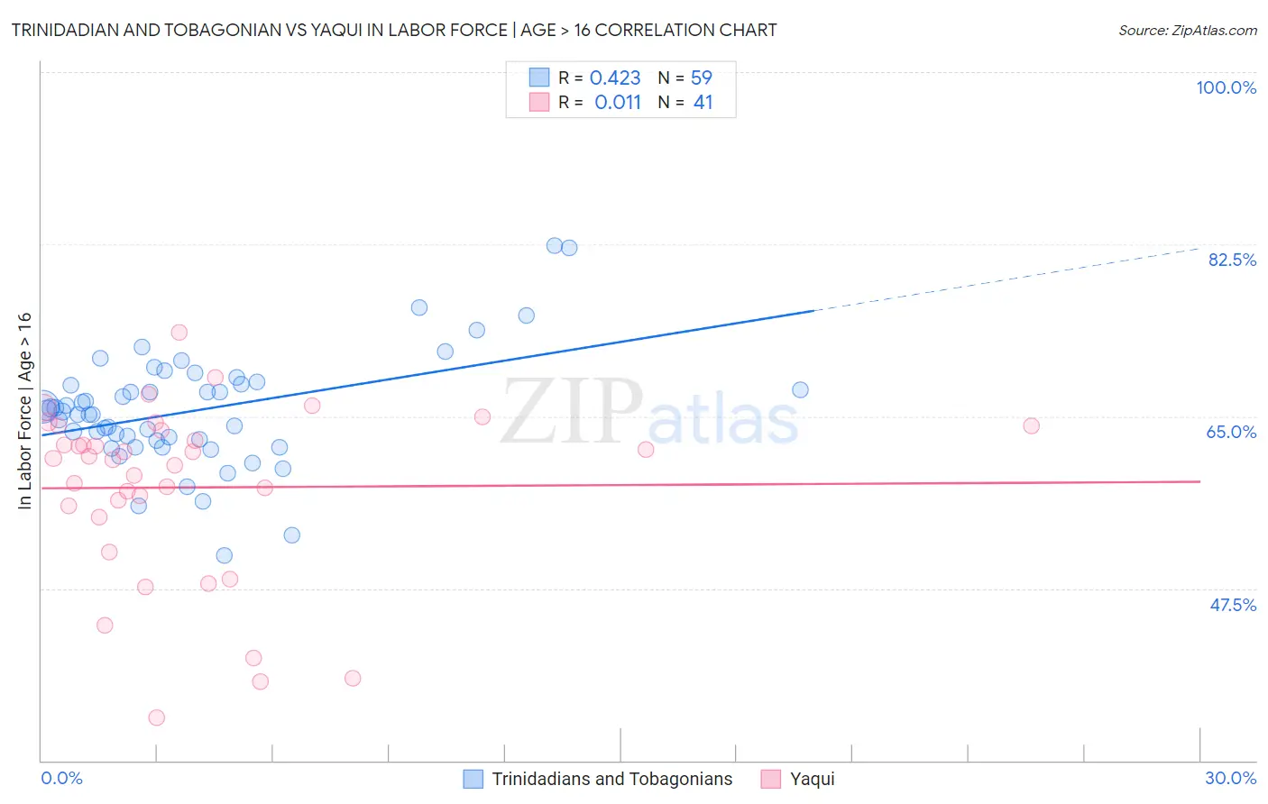 Trinidadian and Tobagonian vs Yaqui In Labor Force | Age > 16