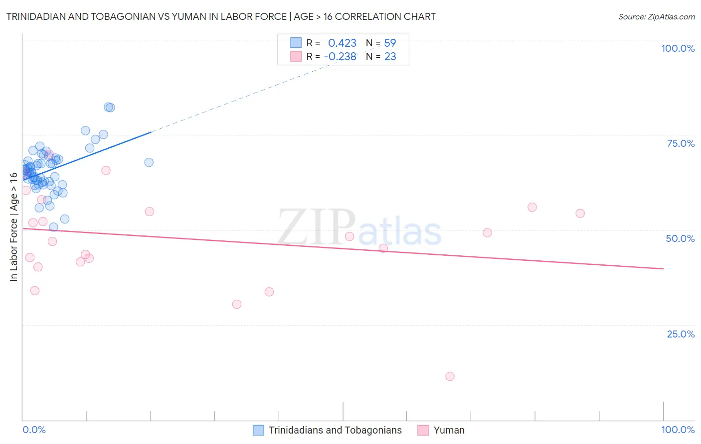 Trinidadian and Tobagonian vs Yuman In Labor Force | Age > 16