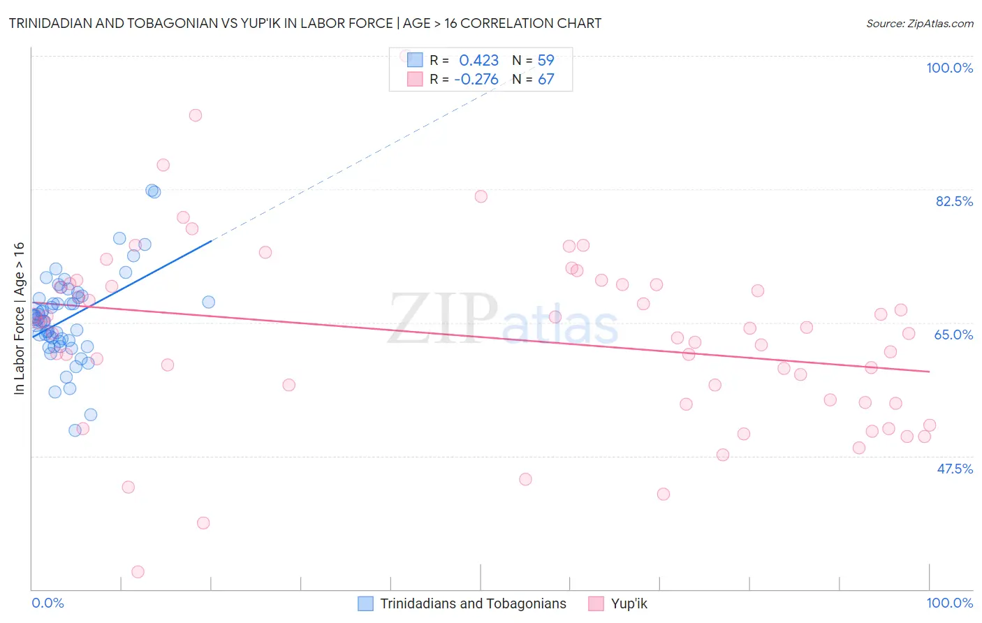 Trinidadian and Tobagonian vs Yup'ik In Labor Force | Age > 16