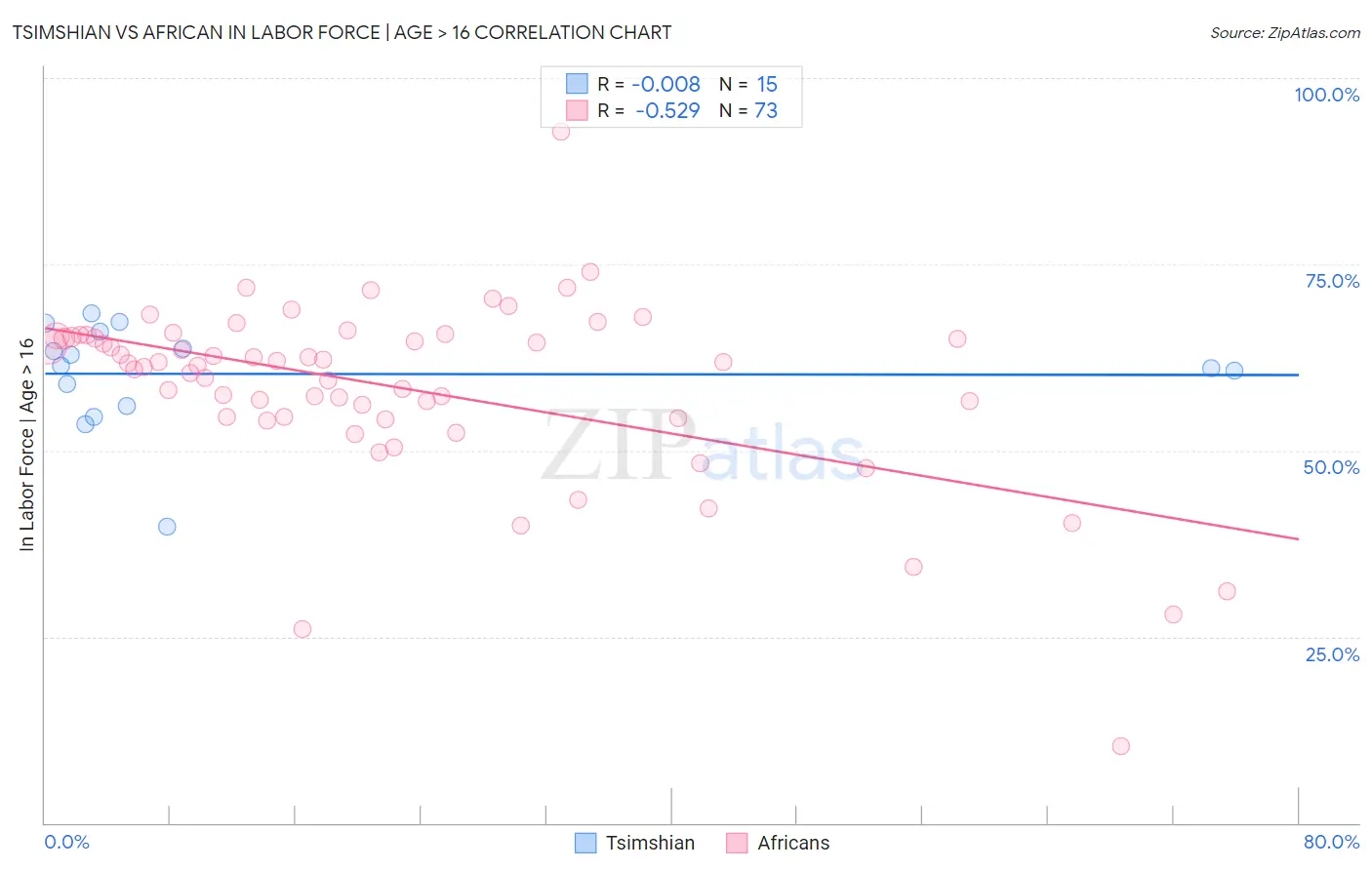 Tsimshian vs African In Labor Force | Age > 16