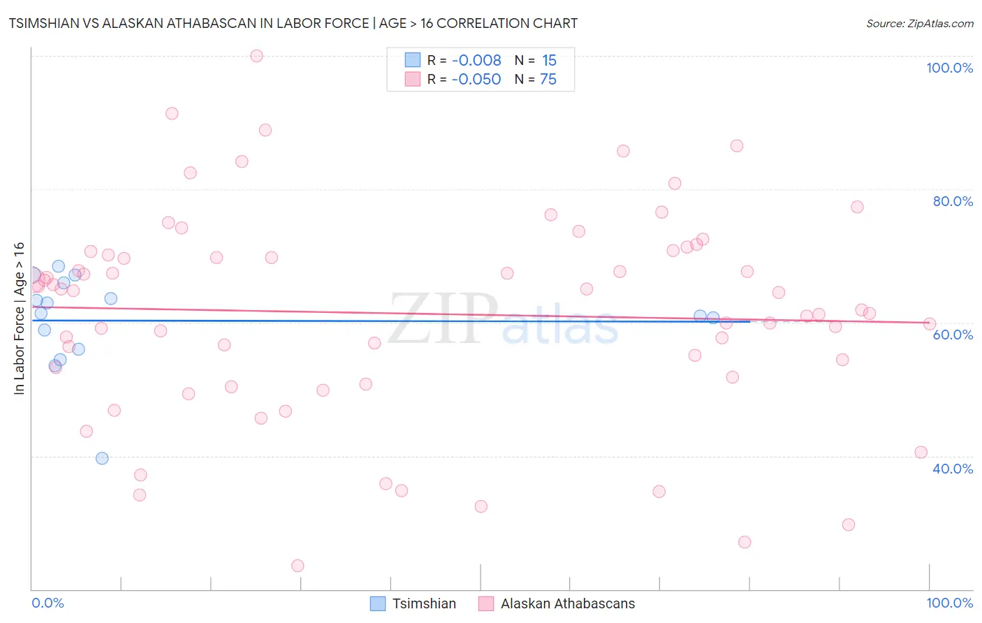 Tsimshian vs Alaskan Athabascan In Labor Force | Age > 16