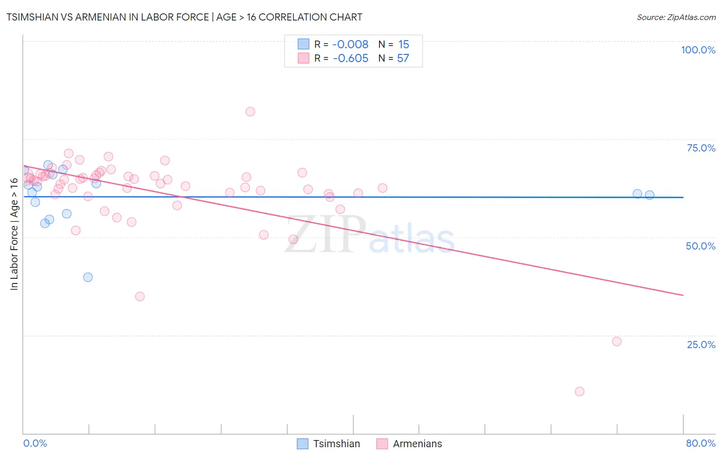 Tsimshian vs Armenian In Labor Force | Age > 16
