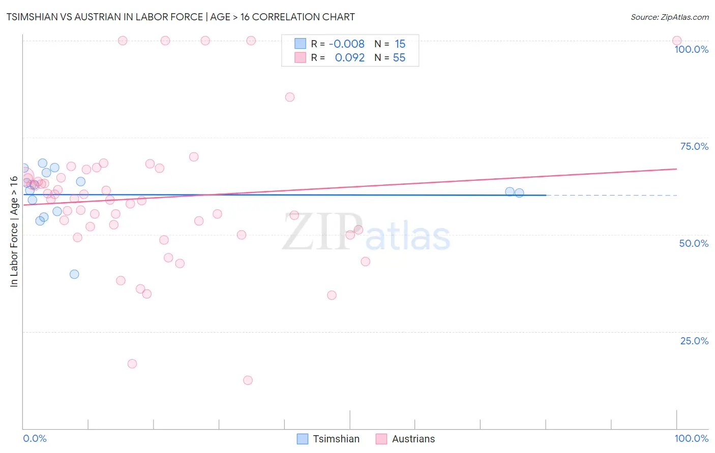 Tsimshian vs Austrian In Labor Force | Age > 16