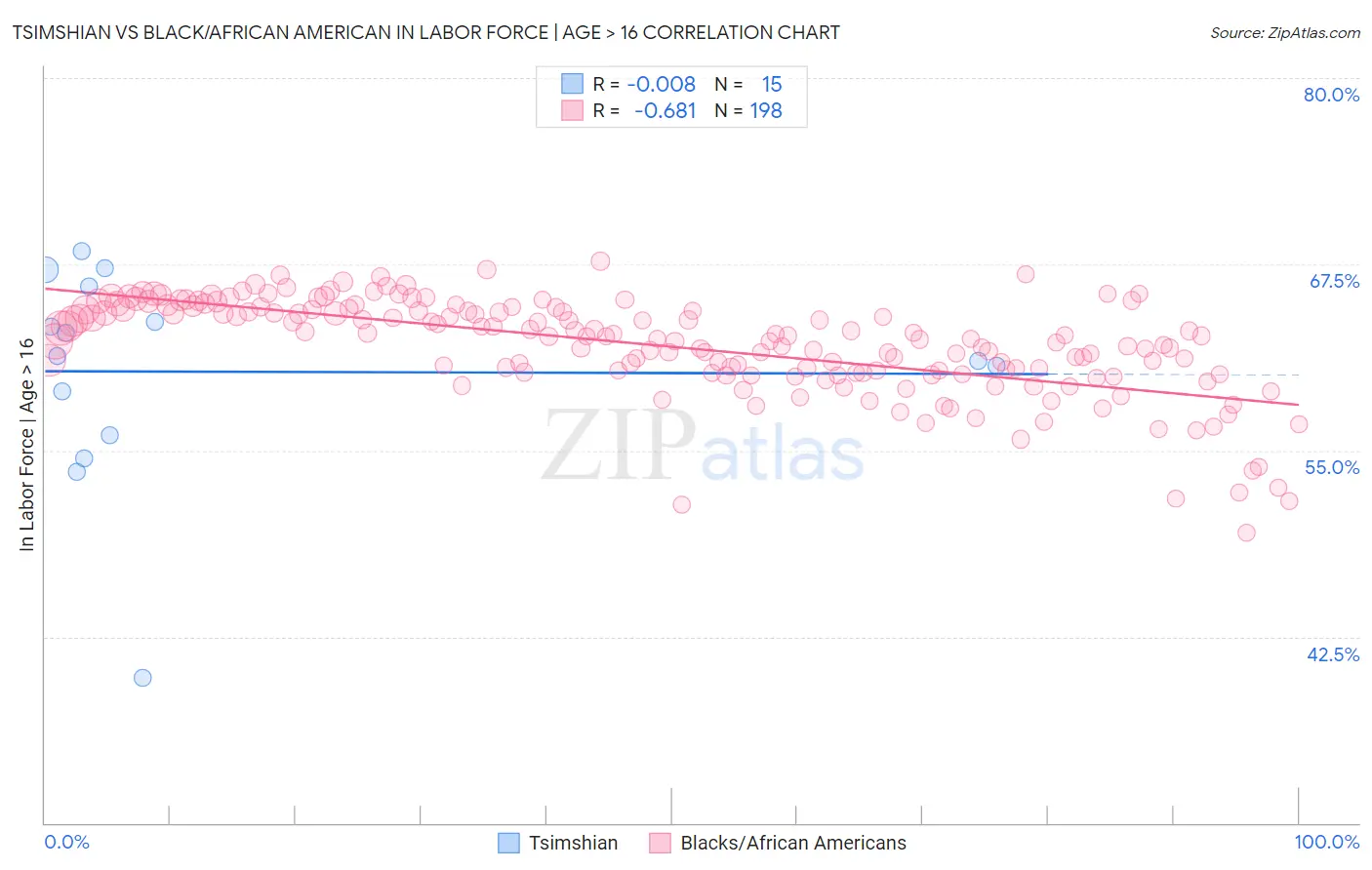 Tsimshian vs Black/African American In Labor Force | Age > 16