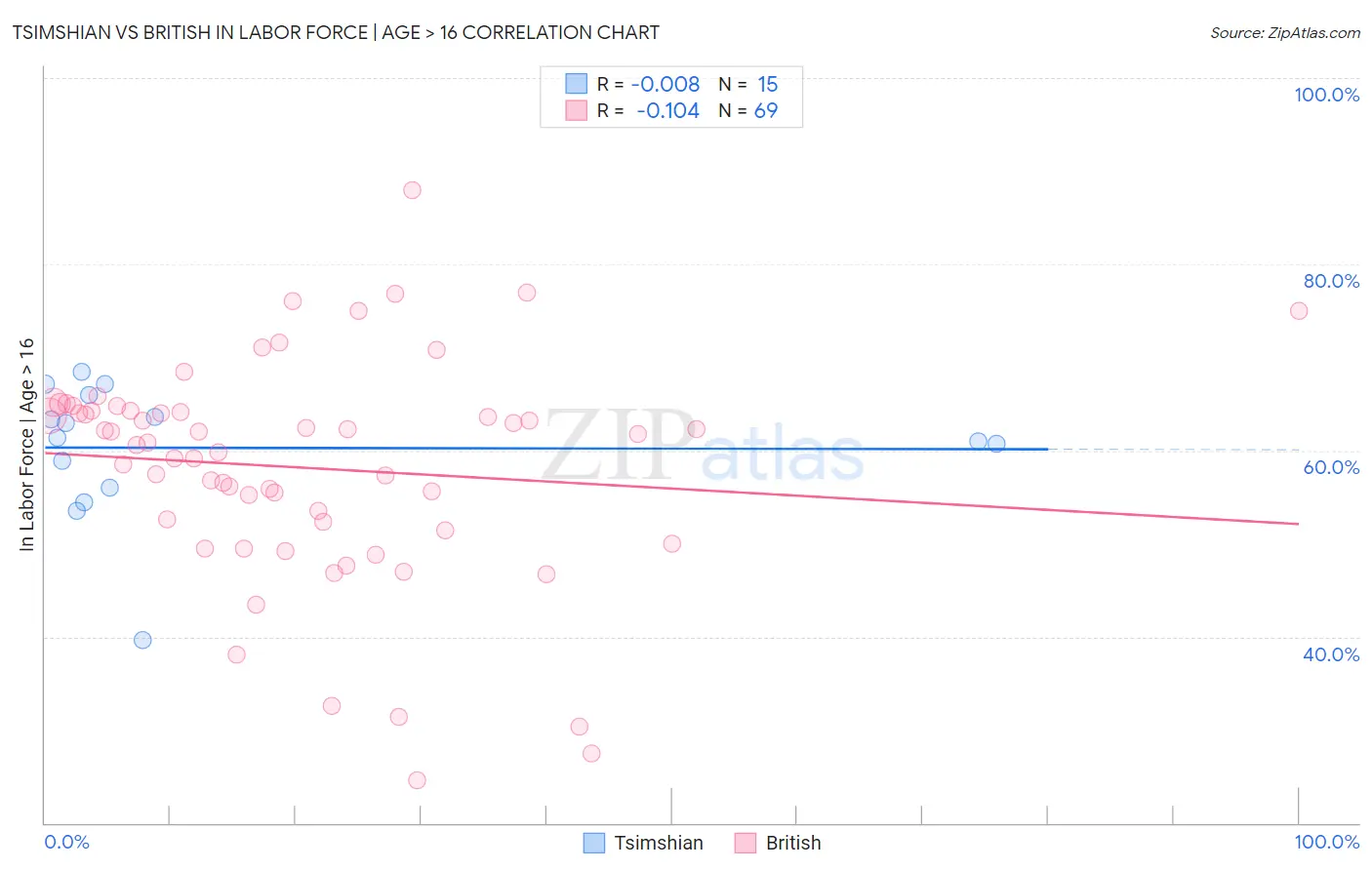 Tsimshian vs British In Labor Force | Age > 16