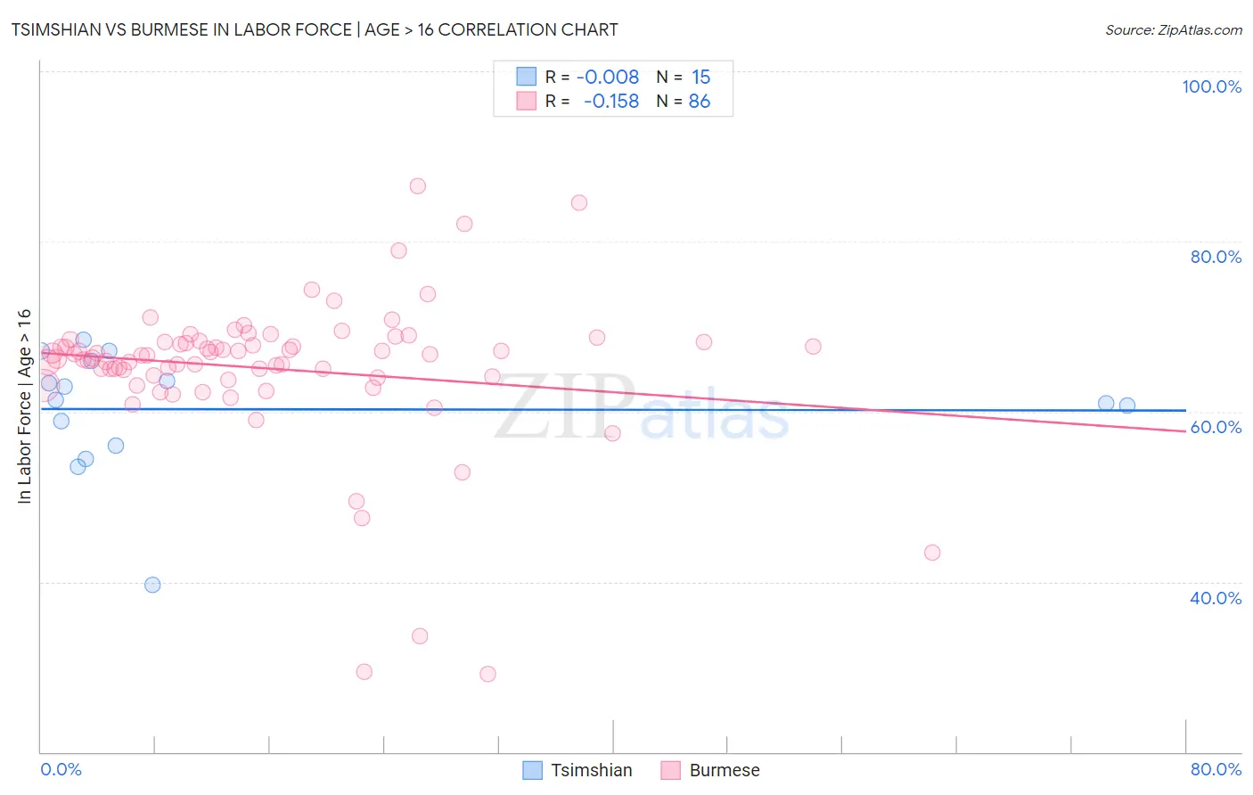 Tsimshian vs Burmese In Labor Force | Age > 16