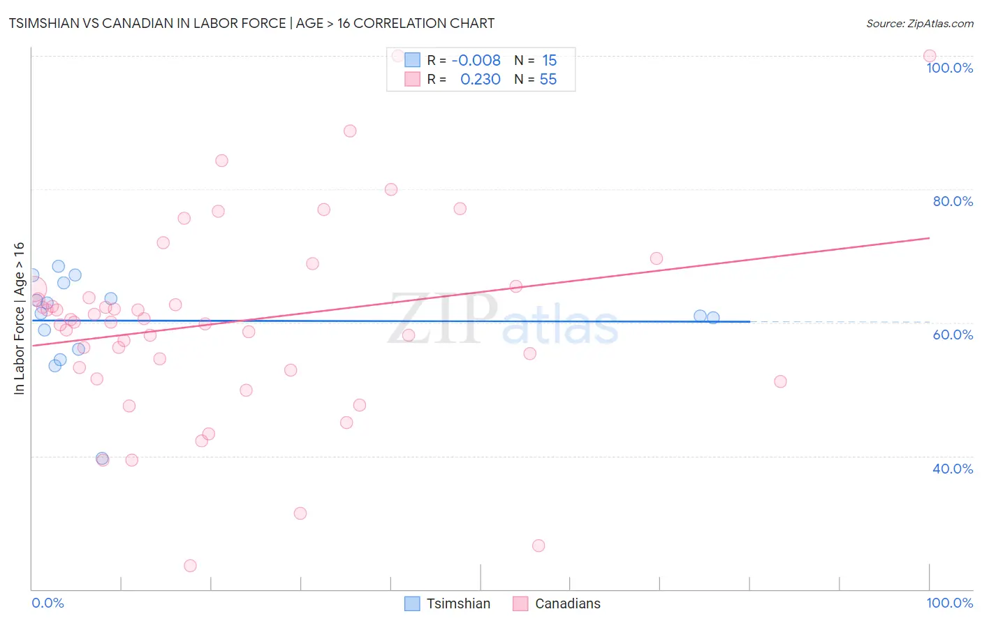 Tsimshian vs Canadian In Labor Force | Age > 16