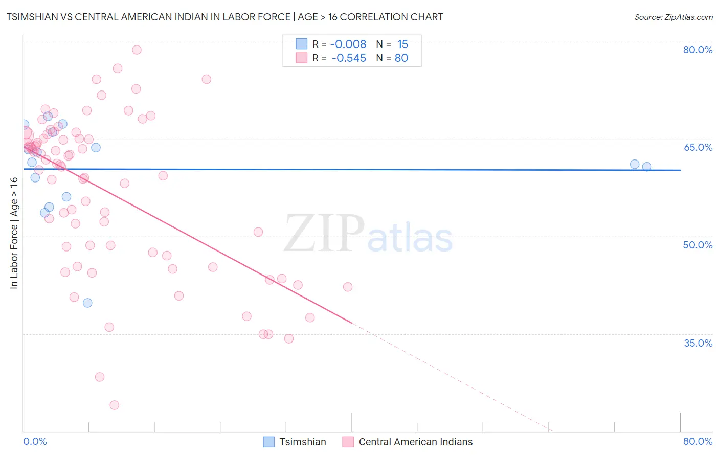 Tsimshian vs Central American Indian In Labor Force | Age > 16