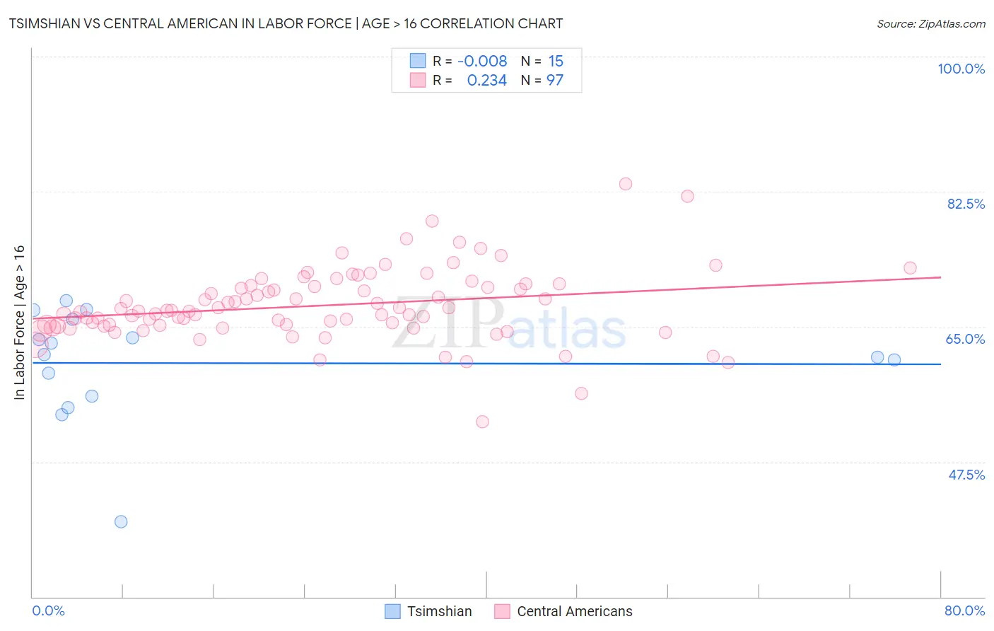 Tsimshian vs Central American In Labor Force | Age > 16