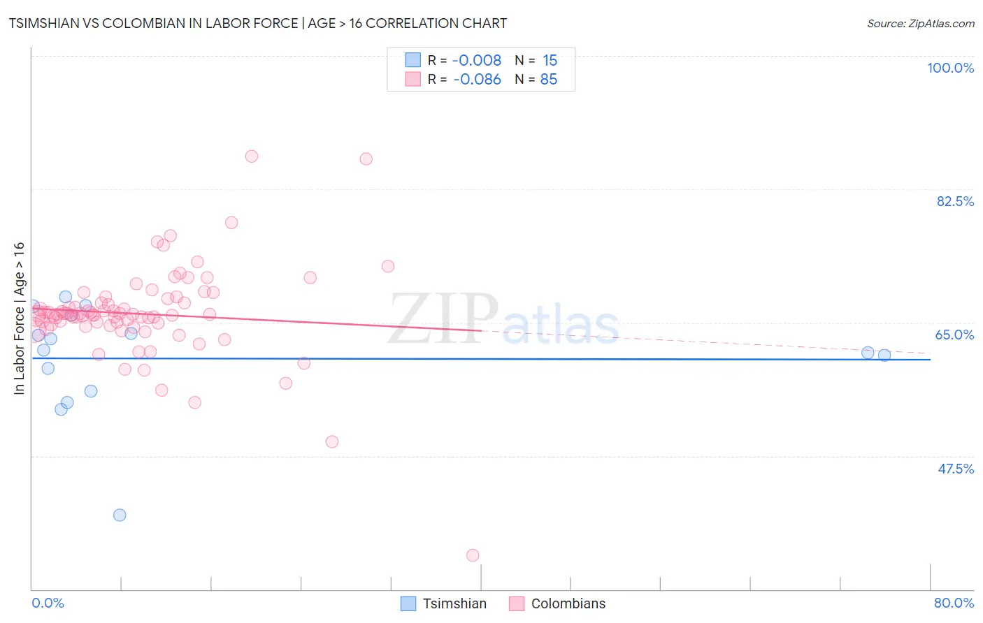 Tsimshian vs Colombian In Labor Force | Age > 16