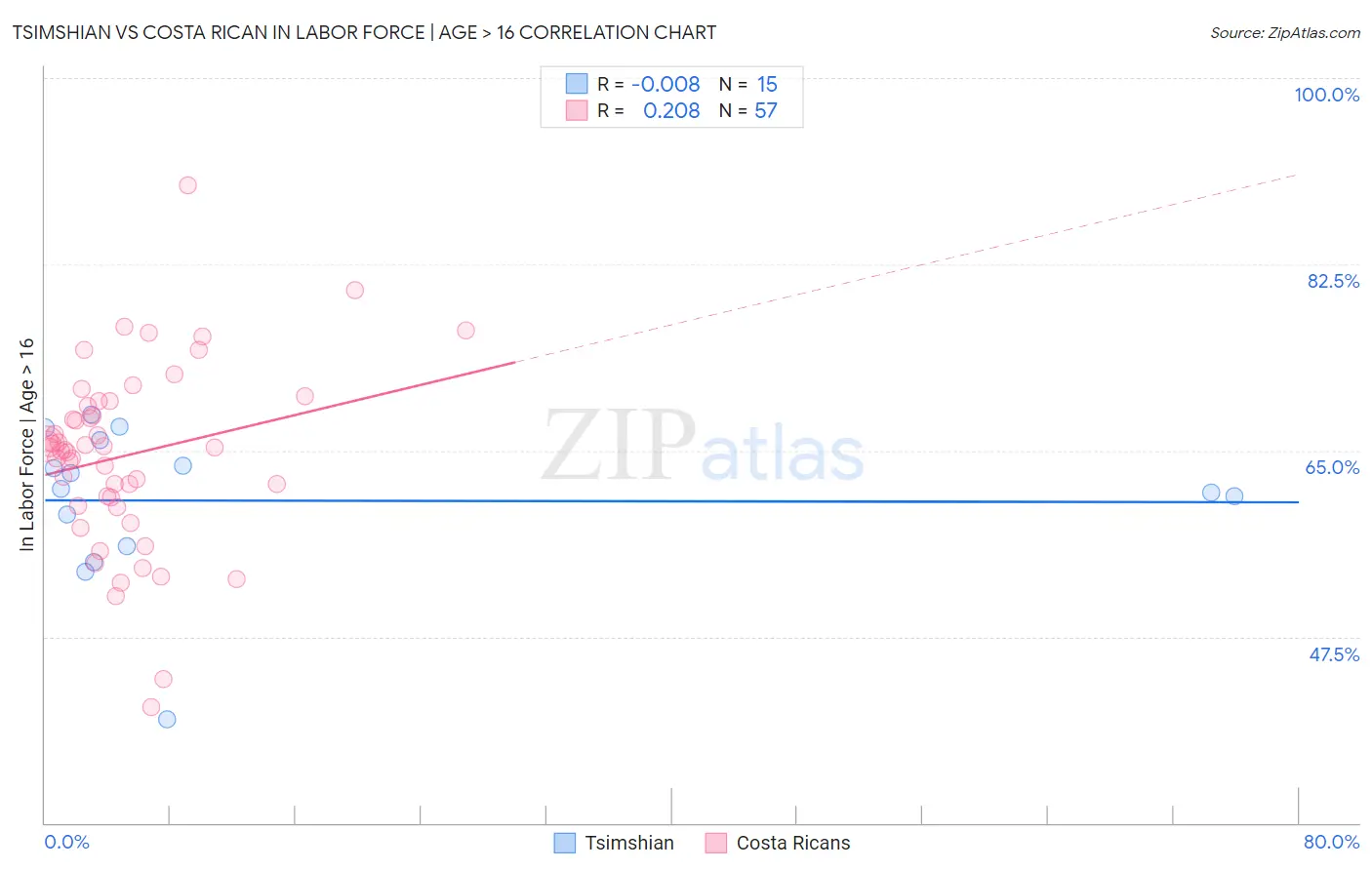 Tsimshian vs Costa Rican In Labor Force | Age > 16
