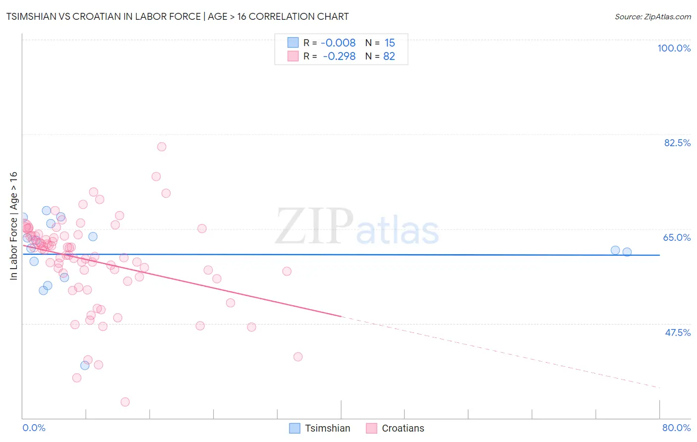 Tsimshian vs Croatian In Labor Force | Age > 16