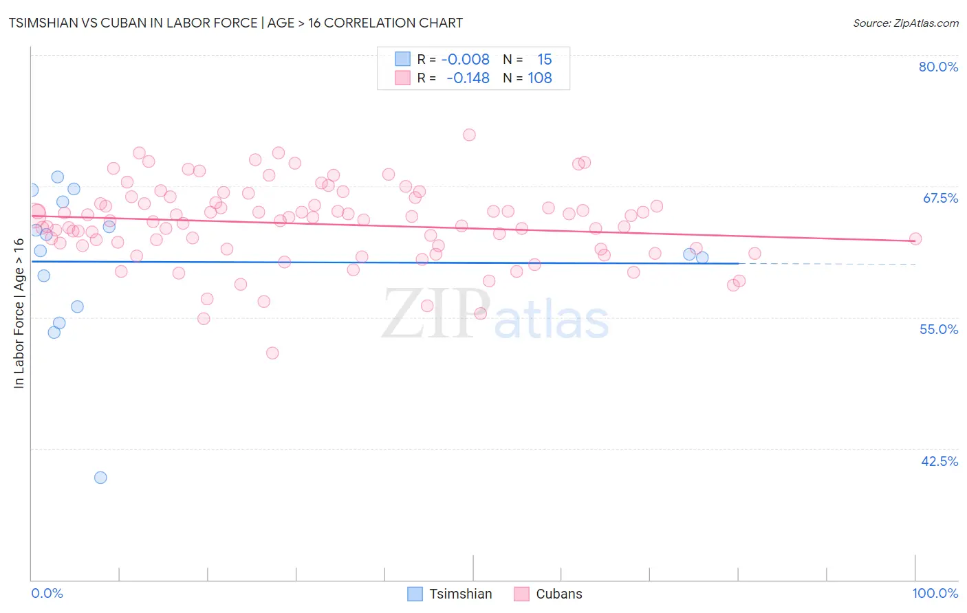 Tsimshian vs Cuban In Labor Force | Age > 16