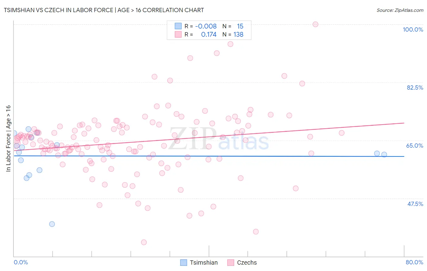 Tsimshian vs Czech In Labor Force | Age > 16