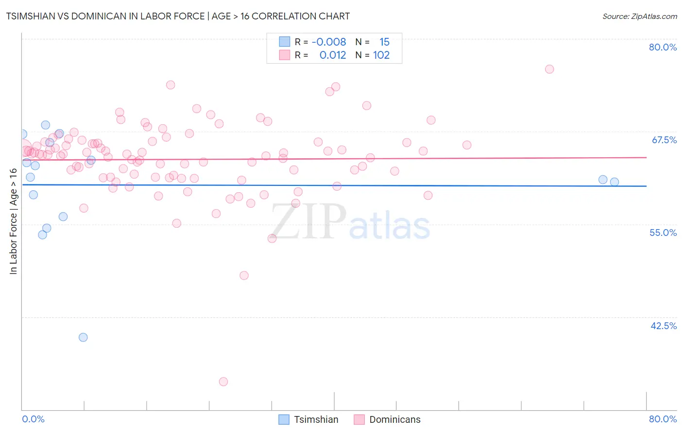 Tsimshian vs Dominican In Labor Force | Age > 16