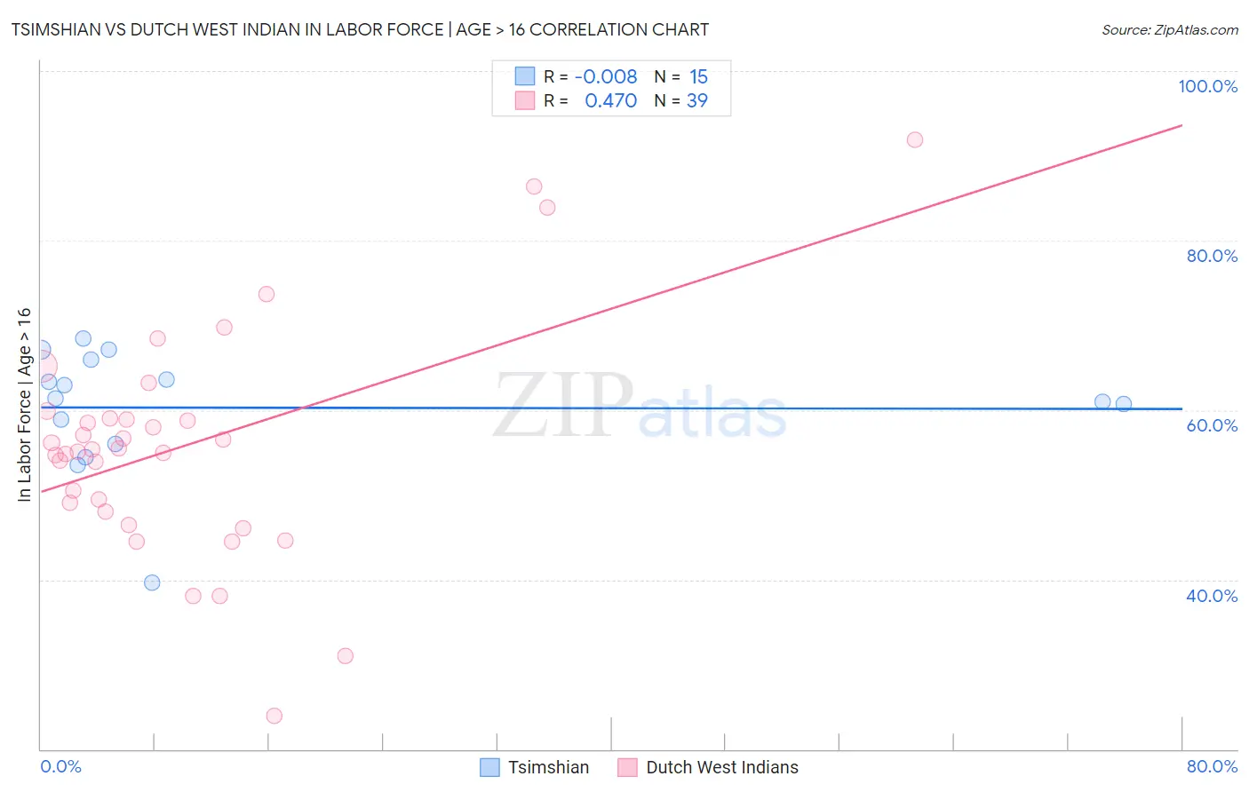 Tsimshian vs Dutch West Indian In Labor Force | Age > 16