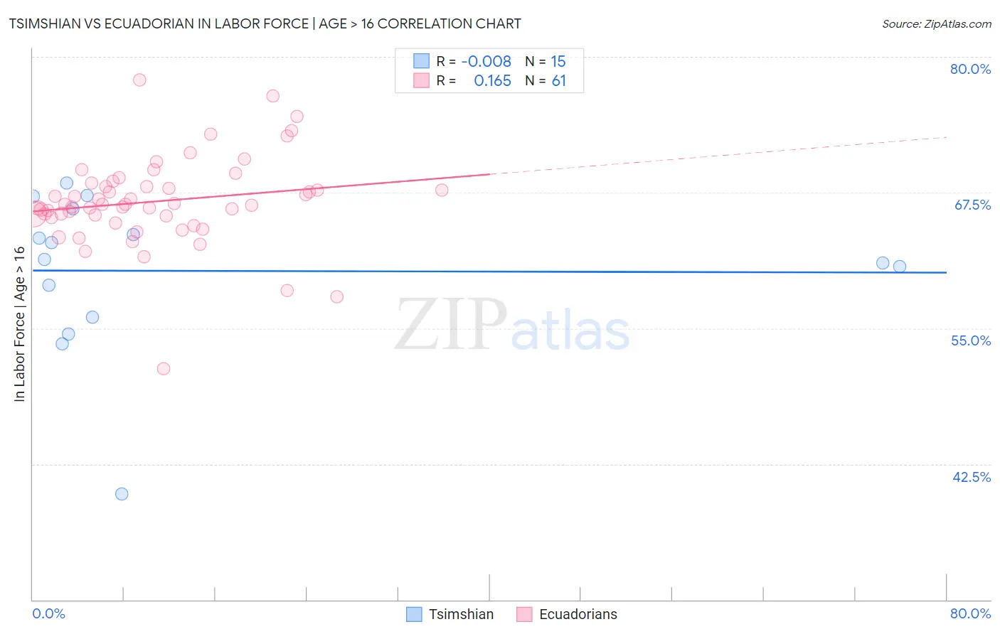 Tsimshian vs Ecuadorian In Labor Force | Age > 16