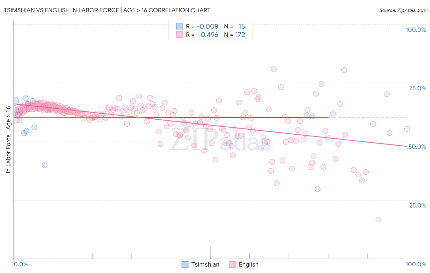 Tsimshian vs English In Labor Force | Age > 16