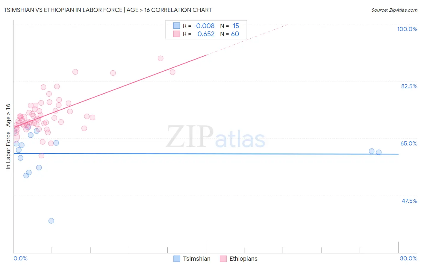 Tsimshian vs Ethiopian In Labor Force | Age > 16
